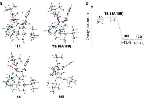 Figure 4 | Optimized structures and energy diagram of 18. (a) Optimized structures of 18A, 18B, TS(18A/18B) and 18B 0 
