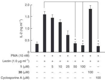Figure 6 | Immunosuppressive activity of synthetic palau’amine at various concentrations