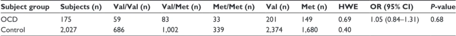 Table 2 genotype and allele distributions in subjects with obsessive-compulsive disorder and control subjects