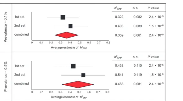 Fig. 2 Polygenic risk score (PRS) analysis of completed suicide. We analyzed two discovery/target sets, using the ﬁ rst set as the discovery set and the second set as the target set, and vice versa.