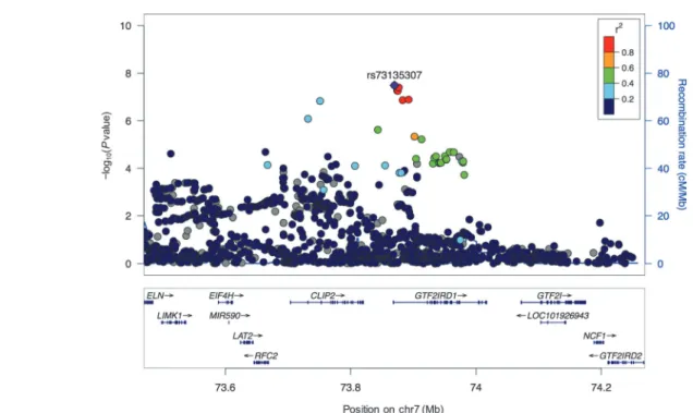 Table 1. Top variant identi ﬁ ed by meta-analysis of genome-wide association analyses of age at completed suicide
