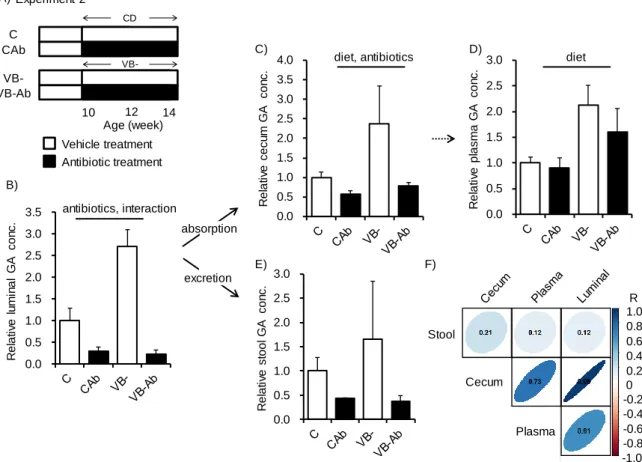 Figure 2. Both the gut microbiota and host accumulated glycolate in mice fed the VB- diet