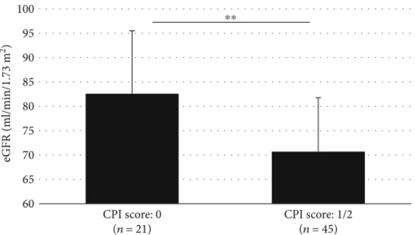 Figure 1: Comparison of eGFR between the CPI score 0 group and the CPI score 1/2 group (Student ’ s t-test, ∗∗ p &lt; 0:01).