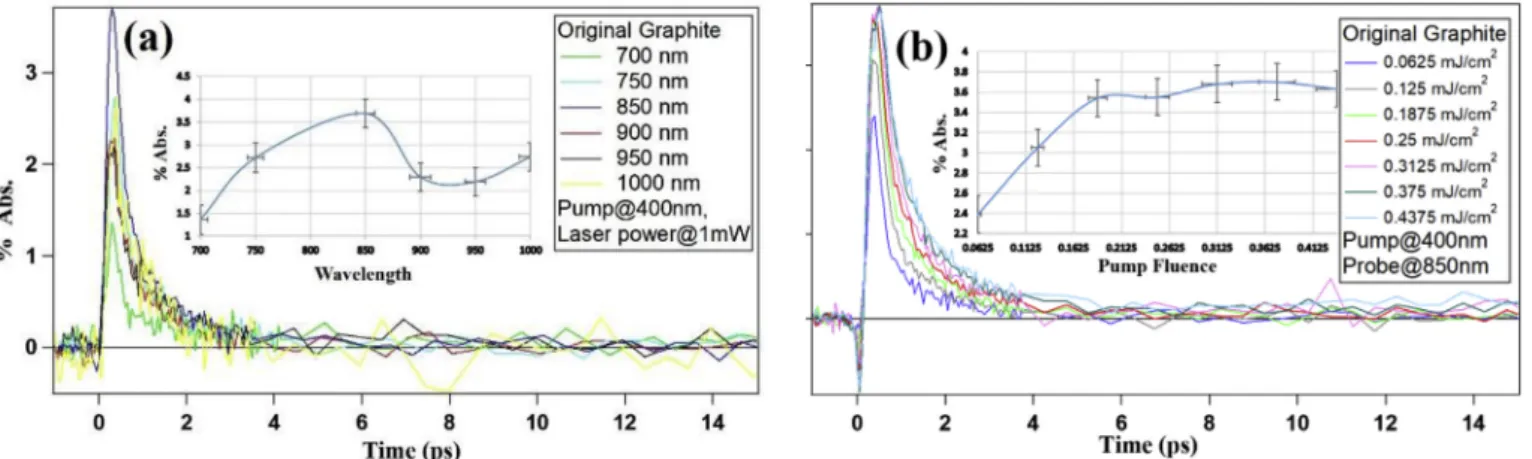 Fig. 5. Transient absorption spectra of graphite powder (a) wavelength dependence and (b) Pump ﬂ uence dependence.