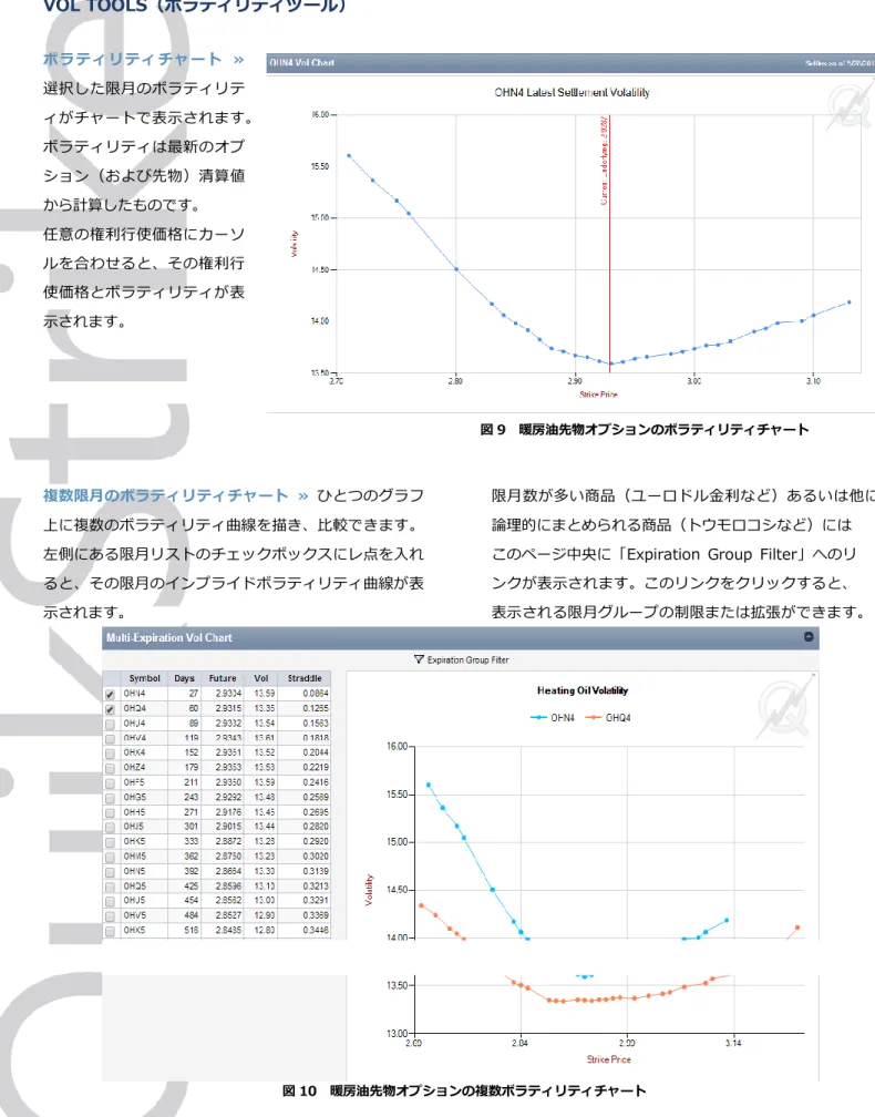 図 10  暖房油先物オプションの複数ボラティリティチャート 