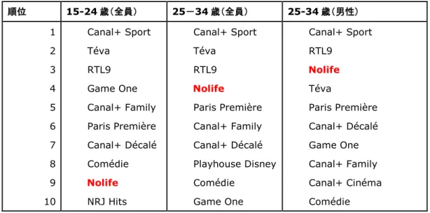 表  年代別にみたケーブル・IPTV の視聴率順位（2010 年 8 月－2011 年 2 月） 