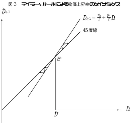 図 3  テイラー・ルールによる物価上昇率のダイナミクス 45 度線πt1 α 0r  α 1r π tπt1 π tE π        (1997) はブラジルでインフレが加速した原因はアグレ ッシブな金融政策と NR 型の財政政策の組み合わせで あると主張している。  流動性の罠