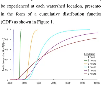 Figure 1: Example probabilistic forecast in CDF form 