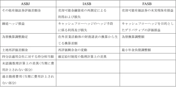 図表 1 - 2  各会計基準設定主体のその他の包括利益の構成要素