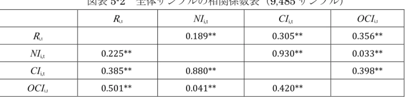 図表 5-2    全体サンプルの相関係数表（9 , 485 サンプル） 