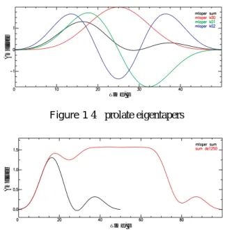 Figure 1 4π prolate eigentapers 