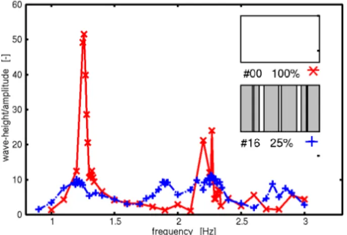 Fig. 2   Frequency response function (Numerical)
