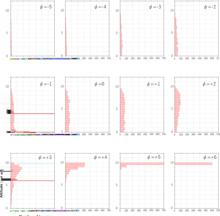 Figure 3.4 Vertical distribution of tracers