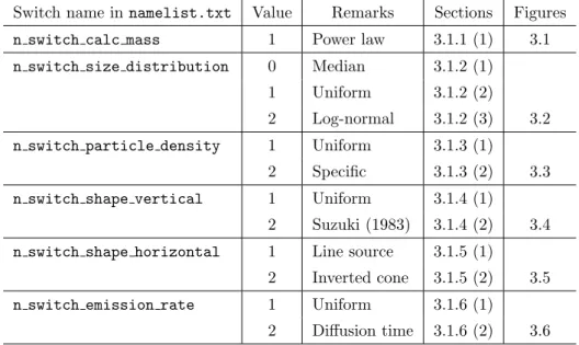 Table 3.2 Switch for ESP model (see Table D.7 of namelist.txt) Switch name in namelist.txt Value Remarks Sections Figures n switch calc mass 1 Power law 3.1.1 (1) 3.1 n switch size distribution 0 Median 3.1.2 (1)
