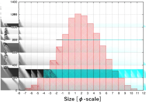 Figure 3.2 Size distribution