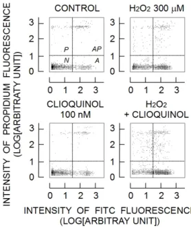 Figure 2. Changes in the percentage population after  treatment  with  clioquinol  (CLIOQUINOL),  H 2 O 2 ,  and their combination
