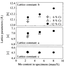 Fig.  13.  Relation  between  lattice  parameters  of   M7C3  car- car-bide  and  Mo,  Cr  contents  in  specimens.