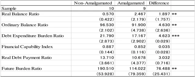 Table 5 shows tested results. In sum, tested results appears to be considered as  follows; amalgamations have effective impacts on financial improvement of large cities,  there  are  not  significant  difference  between  the  amalgamated  middle  cities  