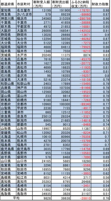 表 2  県庁所在地の財政力指数とふるさと納税収支（2015 年度）    都道府県 市区町村 寄附受入額 （万円） 寄附流出額（万円） ふるさと納税収支（万円） 財政力指数 愛知県 名古屋市 13199 191900 -178701 0.98 埼玉県 さいたま市 579 89239 -88660 0.97 神奈川県 横浜市 34560 315359 -280799 0.96 千葉県 千葉市 3771 41859 -38088 0.95 栃木県 宇都宮市 4972 21853 -16881 0.95 大阪府