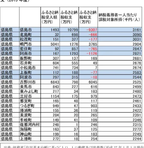 表 9  徳島県内の自治体の納税義務者一人当たりの課税対象所得とふるさと納税収 支（2015 年度） 