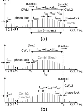 Fig. 1.   THz frequency synthesizer based on (a) single  optical comb and (b) dual optical combs
