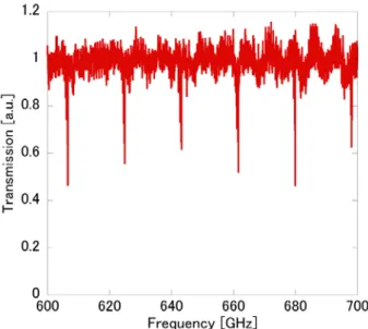 Fig. 5. Transmission spectrum of hyperfine structured  absorption lines (J ＝ 33 ， K ＝ 0~3) in acetonitrile gas