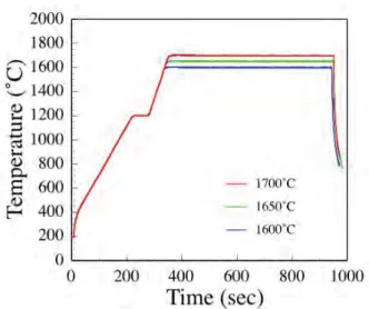 Fig. 1 Temperature proﬁles for graphene growth