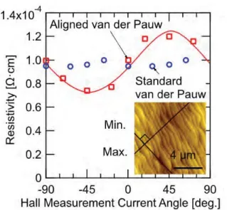 Fig.  13にaligned  van  der  Pauw法により計測した、移 動度とシートキャリア密度の方位依存性を示す。シート キャリア密度は計測方位によらずほぼ一定となっており 正しく測ることが出来ている。もし、試料内にマクロレ ベルでの不均一があればこのシートキャリア密度の不均 一性として顕れる。実際に、いくつかの試料ではシート キャリア密度は一定とならず正しい評価が出来ない。移 動度については、抵抗率に対応して-45 付近で最大とな る。この最大値はテラス部分の実質的な移動度を表して いると