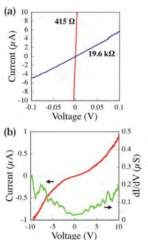 Fig.  15  Electrical  characteristics  of  graphene- graphene-graphene  stacked  junction  device.  Both  graphene-graphene  samples  are  electron  doped  (n-type).  (a)  Ohmic  junction  at  high  contact  force.  (b)  Non-ohmic  (tunneling) junction at 
