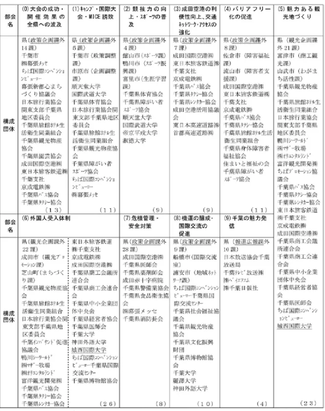 図表  20  「２０２０年東京オリンピック・パラリンピックＣＨＩＢＡ推進会議」専門部会 の構成団体一覧