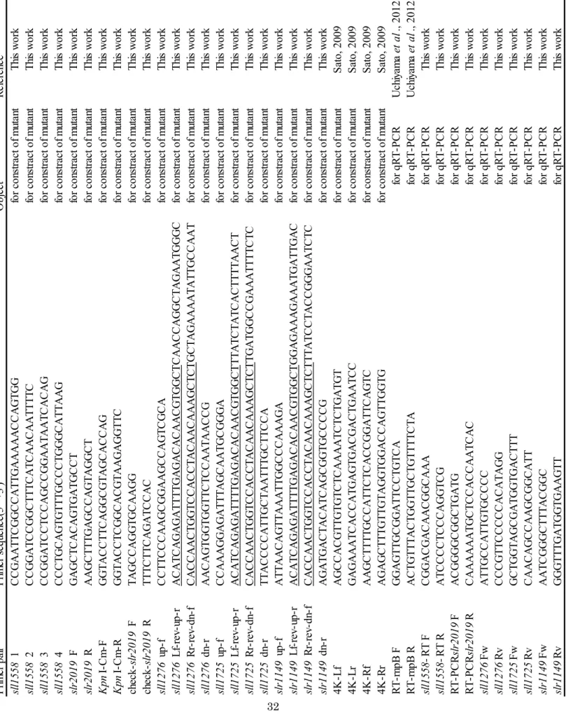 Table 3 本研究で用いたプライマー