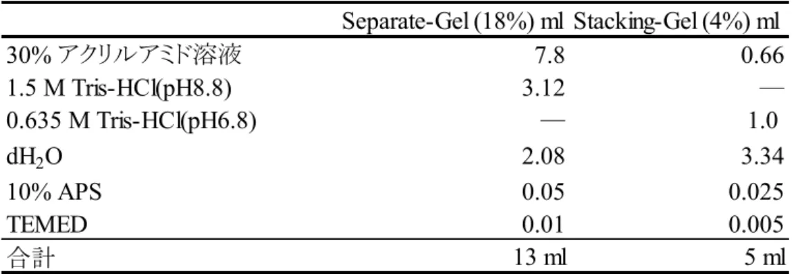 Table 7  2 × Sample Buffer の組成