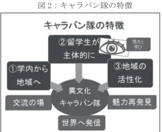 図 2：キャラバン隊の特徴  一つは、交流の場を学内から地域へ移して 様々な活動をする。二つ目は、活動自体の設定 はコンソーシアム内の担当者がするが、その土 俵上での取組は留学生と地域の人たちが主体 的に行う。三つ目は、留学生らの視点から新た な町や地域の魅力を発見していこうというも のである。最終的には交流活動と再発見した内 容をその魅力とともに、県内外そして広く国内 外に発信することも目標としている。 留学生らは学内で、日本語学習や専門の研究 を行っている学生である。大学の一歩外に出れ ば、社会の一員と