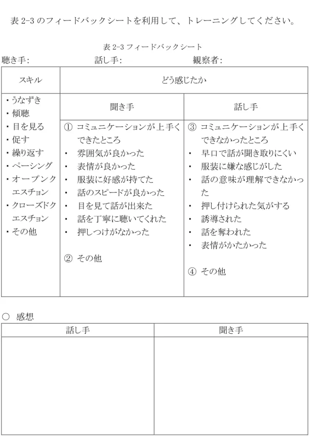 表 2-3 のフィードバックシートを利用して、トレーニングしてください。  表 2-3 フィードバックシート  聴き手：                      話し手：                        観察者：  スキル  どう感じたか  ・ うなずき  ・ 傾聴  ・ 目を見る  ・ 促す  ・ 繰り返す  ・ ペーシング  ・ オ ー プ ン ク エスチョン  ・ クローズドク エスチョン  ・ その他  聞き手  話し手 ① コミュニケーションが上手くできたところ ・  雰囲気が良か