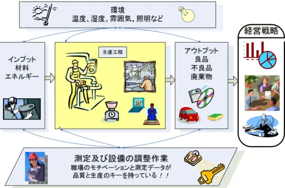図 1-2  生産現場の作業者と測定データの関係  ２）１００１２の５Ｓの要求事項  １００１２には、次のように５Ｓを含めた要求事項があります。国際規格の 文章は、理解しにくい面がありますが計量管理技術から検討すると、５Ｓが充 実していなければ要求次項を実現することができない内容です。  6.3.1  測定機器  規定の計量要求事項を満たすために必要なすべての測定機器は，計測マネジメントシステ ムで利用可能で，かつ，識別されなければならない。測定機器は，確認される前に有効な校 正状況になければならない。測定