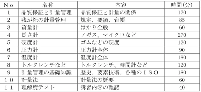 表 1-2  主任者教育の内容  教育のレベルは、事業所で必要な程度の基礎知識及び情報、計量機器は原理、 構造、取り扱い、日常点検、簡易検査、精度検査です。なお、計量教育を実施 されている方にはご理解いただけると思いますが、上記の教育体制ができるま でには 5 年の年月が掛かっていますが、次の項で説明する効果があります。  ２）内部監査員教育  内部監査員教育は、一般的に次のような 2 日間教育になっている。  １）9001 の解説 1 日  ２）ISO9001 による監査の仕方の解説 1 日  計量関係者