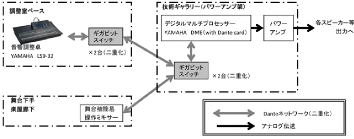 図 -3　アートスペース　音声伝送システム「Dante」