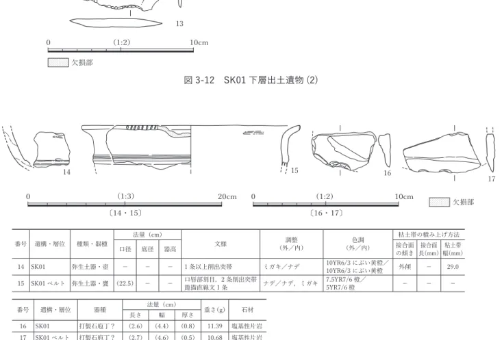 図 3-13　SK01 出土遺物 能性がある。打製石庖丁であろうか。 　壺 14，甕 15 の削出突帯第Ⅰ・Ⅱ種は，弥生時代のⅠ－ 1・2 様式に確認される（中村，2000）。 （時期）　SK01 は 2 層上面，SK01 下層は 2 ～ 5 層で検出されている。2 ～ 5 層は縄文時代晩期末／ 弥生時代前期初頭（Ⅰ－ 1 様式）頃に形成されており，両遺構の形成はそれ以降と考えられる。出土 土器は，SK01 下層はⅠ－ 2・3 様式を中心にⅠ－ 1 ～ 4 様式の時期幅をもち，SK01 はⅠ－ 1・2 様 