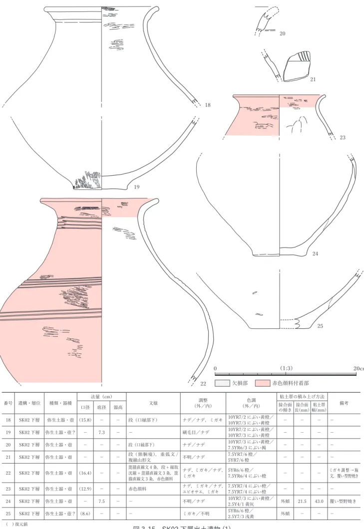 図 3-15　SK02 下層出土遺物 (1)1819 20 2122 2324250(1:3) 20cm欠損部赤色顔料付着部番号 遺構・層位種類・器種法量（cm）文様調整（外／内）色調（外／内）粘土帯の積み上げ方法口径底径器高接合面備考の傾き接合面長（mm）粘土帯幅（mm）18SK02 下層弥生土器・壺 （15.8） －－段（口縁部下）ナデ／ナデ，ミガキ 10YR7/2 にぶい黄橙／10YR7/3 にぶい黄橙－－－－19SK02 下層 弥生土器・壺？－7.3 －－刷毛目／ナデ10YR7/2 にぶい黄橙／10