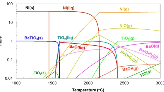Figure 9. Thermodynamic calculation of the compounds included Ni, Ba and Ti for the BT-Ni manufacturing process   