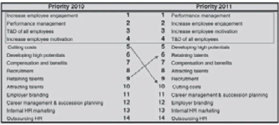 Table 1. Priorities in human resoures management in 2010 and 2011