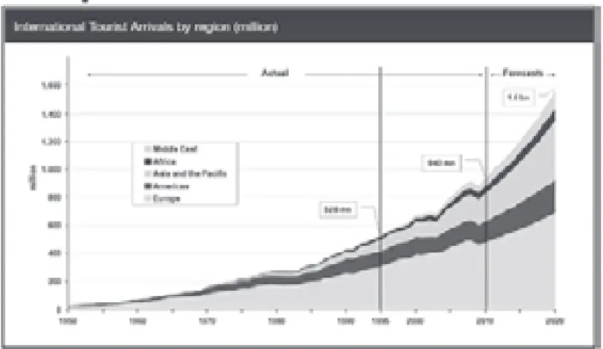 Figure 2. Lithuanian travel balance dynamics 2006–2010 (Source: The Central Bank of the Republic of Lithuania)