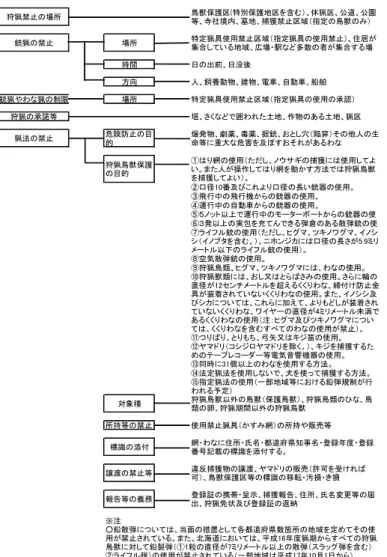 図 2.5  狩猟者の守るべき事項一覧狩猟禁止の場所 鳥獣保護区(特別保護地区を含む）、休猟区、公道、公園等、寺社境内、墓地、捕獲禁止区域（指定の鳥獣のみ）銃猟の禁止場所 特定猟具使用禁止区域（指定猟具の使用禁止）、住居が集合している地域、広場・駅など多数の者が集合する場時間日の出前、日没後方向人、飼養動物、建物、電車、自動車、船舶銃猟やわな猟の制限場所特定猟具使用禁止区域（指定猟具の使用の承認）狩猟の承諾等垣、さくなどで囲われた土地、作物のある土地、猟区猟法の禁止危険防止の目的 爆発物、劇薬、毒薬、据銃、