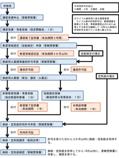 図 2.2  猟銃・空気銃所持許可の申請手続き      （初めて所持する場合 ）交付教習資格認定証（有効期間３か月以内）申請者講習受講申込（管轄警察署）講習受講・考査受検（指定開催地：１日）猟銃用火薬類（実包）譲受（火薬店）射撃教習受講・考査受検（指定教習射撃場：１日）技能検定受検（都道府県公安委員会：１日）猟銃・空気銃所持許可申請（管轄警察署）猟銃・空気銃譲受（銃砲店等）交付講習修了証明書（有効期間３年間）交付譲受許可証交付教習修了証明書（有効期間：１年）交付 合格証明書 （有効期間：１年）交付所持許可