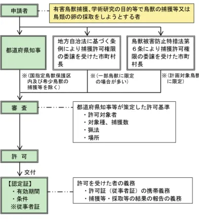 図 2.3  鳥獣の捕獲等または鳥類の卵の採取等に係る許可手続き  ※(計画対象鳥獣  に限定) ※(国指定鳥獣保護区   内及び希少鳥獣の   捕獲等を除く) 交付 都道府県知事 申請者 許 可 【認定証】 ・有効期間 ・条件 ※従事者証 審 査 許可を受けた者の義務   ・許可証（従事者証）の携帯義務   ・捕獲等・採取等の結果の報告の義務 都道府県知事等が策定した許可基準・許可対象者 ・対象種、捕獲数 ・猟法 ・場所 有害鳥獣捕獲、学術研究の目的等で鳥獣の捕獲等又は鳥類の卵の採取をしようとする者 地方