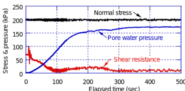 Fig. 4. Undrained response of water-saturated loess sample to  cyclic loading in ring shear test