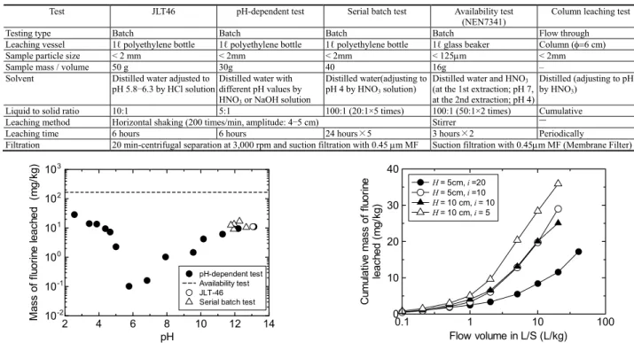 Figure 1.  Leaching amount of fluorine with various pH. 