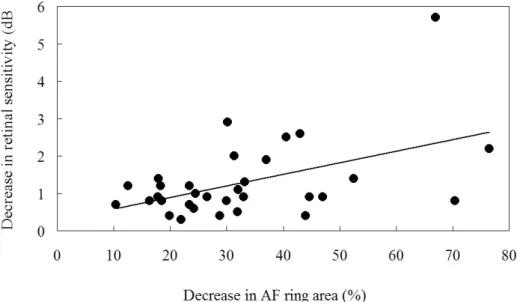 Figure 9. Correlation between decrease in the area of the autofluorescence ring (AF ring) and decrease in the retinal sensitivity.