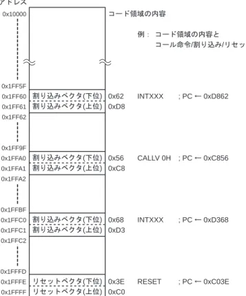 図 1-2  コード領域 ( メモリスタイル：96K, 128K バイト時 ) （1） ベクタコール命令用ベクタテーブル ベクタコール命令用ベクタテーブルは、ベクタコール命令 [CALLV  n] 用のベクタ ( サブ ルーチン エントリーアドレス , 2 バイト / ベクタ ) を格納するテーブルで、16 ベクタありま す。ベクタコール命令用ベクタテーブルは、メモリスタイルに従って以下の領域に割り当 てられます。 通常コール命令 [CALL mn] は、一つの命令に 3 バイト長の ROM 容量が必要です