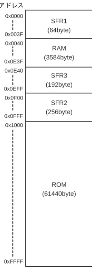 図 1-3  データ領域 ( メモリスタイル：64K バイト時 ) 図 1-4  データ領域 ( メモリスタイル：96K, 128K バイト時 )ࠕ࠼࡟ࠬ0x00000x003F0x00400x0E3F0x0E400x0EFF0x0F000x0FFF0x10000xFFFFSFR1(64byte)RAM(3584byte)SFR3(192byte)SFR2(256byte)ROM(61440byte)ࠕ࠼࡟ࠬ0x000000x0003F0x000400x00E3F0x00E400x00EFF0x00F000
